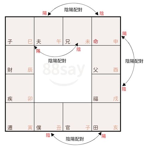 陰陽煞|陰陽之概念與紫微斗數